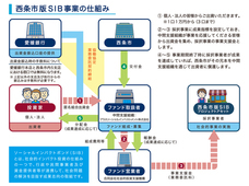 プラスソーシャルインベストメント株式会社のプレスリリース2