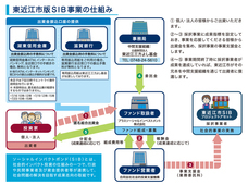 プラスソーシャルインベストメント株式会社のプレスリリース1