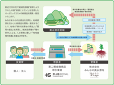 プラスソーシャルインベストメント株式会社のプレスリリース画像1