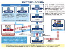 プラスソーシャルインベストメント株式会社のプレスリリース画像5
