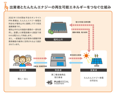 プラスソーシャルインベストメント株式会社のプレスリリース画像1