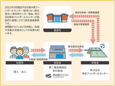 プラスソーシャルインベストメント株式会社のプレスリリース画像4