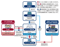 プラスソーシャルインベストメント株式会社のプレスリリース画像1