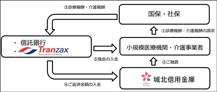 地域医療機関 介護事業者向け専用融資商品 城北レセプト ファイナンス の取り扱いを開始 城北信用金庫のプレスリリース