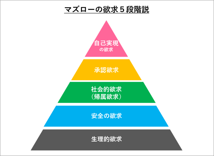 マズロー欲求五段階説からひもとくSNSの未来とは?|Web行動心理学研究所、最新記事コンテンツ公開