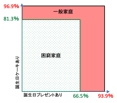 子どもの誕生日の調査結果 困窮家庭は3割がプレゼントを諦め 2割がケーキを諦めている 子ども時代に当たり前に経験する内容 子どもの体験格差 がコロナ禍で拡大 Npo法人チャリティーサンタのプレスリリース 子どもの誕生日の調査結果 困窮家庭は3割がプレゼントを諦め 2割がケーキを諦めている 子ども時代に当たり前に経験する内容 子どもの体験格差 がコロナ禍で拡大 Npo法人チャリティーサンタのプレスリリース