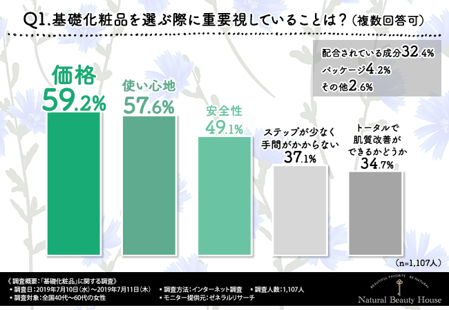 あなたはコスメジプシー 3人に1人の女性が基礎化粧品は いろいろな商品を試す と回答 もう迷う必要のない あなたに合った基礎化粧品とは 株式会社ナチュラルビューティハウスのプレスリリース