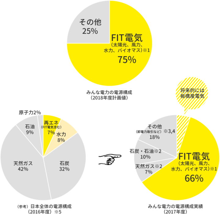 東京ローカルのエネルギーの地産地消を 指し 般のご家庭向けおよび店舗等の低圧のお客様向け電 の販売を開始 めぐるでんき株式会社のプレスリリース