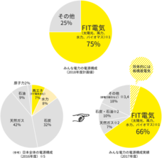 めぐるでんき株式会社のプレスリリース画像3