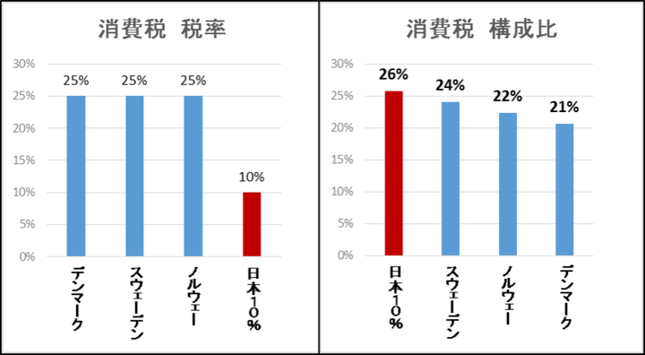 実は 日本の消費税は多い 高税率25 のスウェーデン デンマーク ノルウェーも抜く 日本の 消費税収の多さの謎 とは 3分でわかる 消費税の実態 消費者経済総研のプレスリリース 実は 日本の消費税は多い 高税率25 のスウェーデン デンマーク ノルウェーも抜く 日本の 消費税収の多さの謎 とは 3分でわかる 消費税の実態 消費者経済総研のプレスリリース
