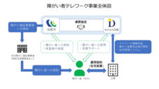 株式会社D&Iのプレスリリース12