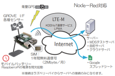 株式会社WDSのプレスリリース