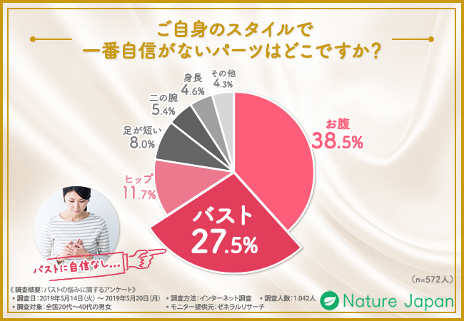 やっぱり男はいつまでも乳離れができない 女性がバストに抱える悩み第1位は であることが判明 貧乳女性の衝撃エピソードとは 株式会社ナチュレジャパンのプレスリリース