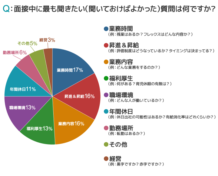 採用面接で聞きたい質問があっても 実際には質問できなかった応募者は8割以上も アンケート結果 デジタルレクリム株式会社のプレスリリース