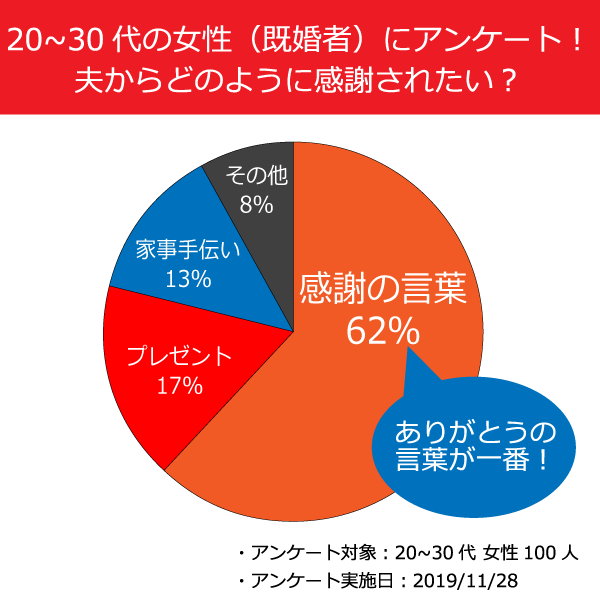 アンケート結果 12 3は妻の日ですが 妻への感謝の形は何が一番 デジタルレクリム株式会社のプレスリリース アンケート結果 12 3は妻の日ですが 妻への感謝の形は何が一番 デジタルレクリム株式会社のプレスリリース