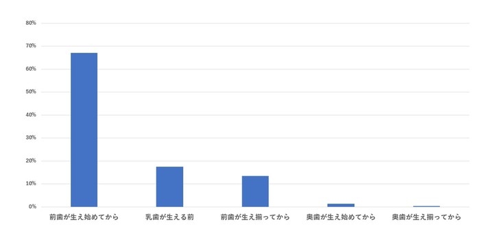 赤ちゃんが嫌がらない 口内ケア とは ママに聞いた 赤ちゃんのお口ケア についてアンケート大公開 株式会社nikoworksのプレスリリース 赤ちゃんが嫌がらない 口内ケア とは ママに聞いた 赤ちゃんのお口ケア についてアンケート大公開 株式会社nikoworksのプレスリリース