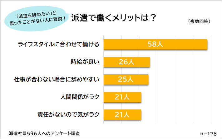 派遣社員の7割が辞めたいと思ったことがある 派遣を辞めたい理由ランキング 株式会社ビズヒッツのプレスリリース