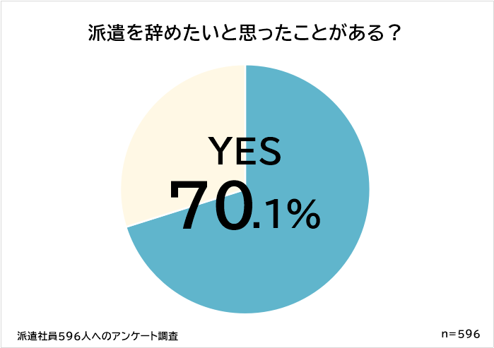 派遣社員の7割が辞めたいと思ったことがある 派遣を辞めたい理由ランキング 株式会社ビズヒッツのプレスリリース 派遣社員の7割が辞めたいと思ったことがある 派遣を辞めたい理由ランキング 株式会社ビズヒッツのプレスリリース