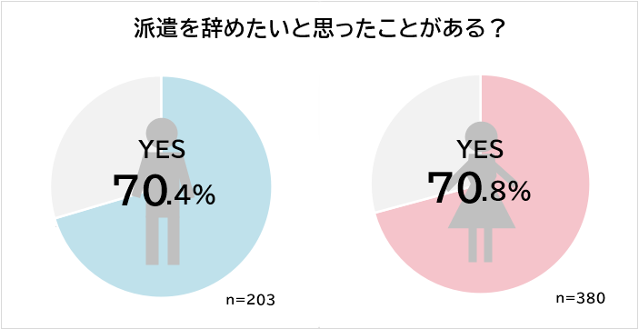 派遣社員の7割が辞めたいと思ったことがある 派遣を辞めたい理由ランキング 株式会社ビズヒッツのプレスリリース 派遣社員の7割が辞めたいと思ったことがある 派遣を辞めたい理由ランキング 株式会社ビズヒッツのプレスリリース