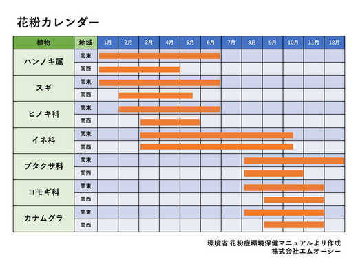 イネ ブタクサ ヨモギ 秋の花粉の飛散ピークは10月 湿度の低下も加担する 秋花粉症 に要注意 秋も水分 ミネラル補給でアレルギー予防を 株式会社エムオーシーのプレスリリース イネ ブタクサ ヨモギ 秋の花粉の飛散ピークは10月 湿度の低下も加担する 秋花粉症 に要注意 秋も水分 ミネラル補給でアレルギー予防を 株式会社エムオーシーのプレスリリース