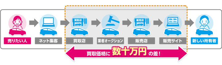 国内最大級 個人 業者間 自動車オークションサービスを手掛けるucarpacが個人売買領域に新規参入 Ucarpac株式会社のプレスリリース 国内最大級 個人 業者間 自動車オークションサービスを手掛けるucarpacが個人売買領域に新規参入 Ucarpac株式会社のプレスリリース