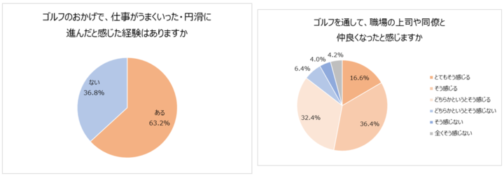 ゴルフ経験者500名に聞いた ゴルフのおかげで仕事がうまくいった人は6割以上 8割以上が 上司や同僚と仲良くなった 年収が高い人ほどスコアが良い傾向 株式会社ゴルフダイジェスト オンラインのプレスリリース ゴルフ経験者500名に聞いた ゴルフのおかげで仕事がうまくいった人は6割以上 8割以上が 上司や同僚と仲良くなった 年収が高い人ほどスコアが良い傾向 株式会社ゴルフダイジェスト オンラインのプレスリリース