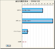 リアルタイム 率 内閣 支持 菅内閣の支持率、指導力不足で下降線
