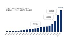 株式会社メディカルシステムネットワークのプレスリリース画像1