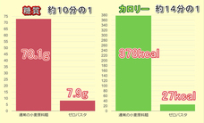 ゼロパスタ合同会社のプレスリリース画像3