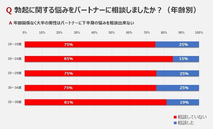 性の一斉調査 10代 30代若年層の性機能に関する悩みの実態 Ed編 株式会社アルファメイルのプレスリリース 性の一斉調査 10代 30代若年層の性機能に関する悩みの実態 Ed編 株式会社アルファメイルのプレスリリース