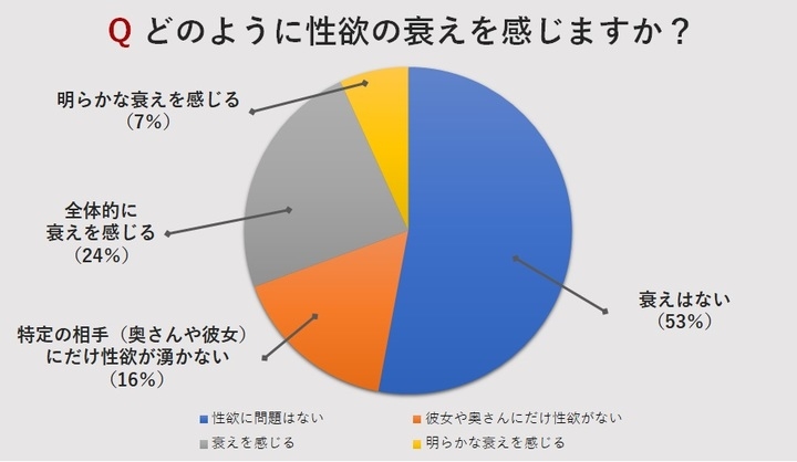 18歳 39歳男性765名を対象にした性欲減退とセックス頻度調査 株式会社アルファメイルのプレスリリース