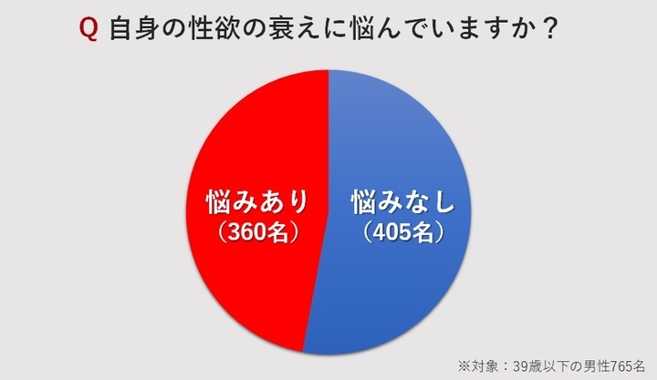 18歳 39歳男性765名を対象にした性欲減退とセックス頻度調査 株式会社アルファメイルのプレスリリース 18歳 39歳男性765名を対象にした性欲減退とセックス頻度調査 株式会社アルファメイルのプレスリリース