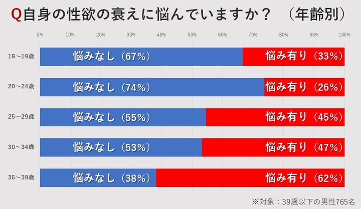 18歳 39歳男性765名を対象にした性欲減退とセックス頻度調査 株式会社アルファメイルのプレスリリース 18歳 39歳男性765名を対象にした性欲減退とセックス頻度調査 株式会社アルファメイルのプレスリリース