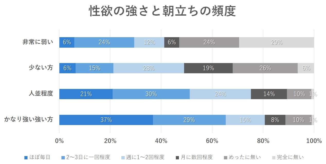 朝立ち いつから