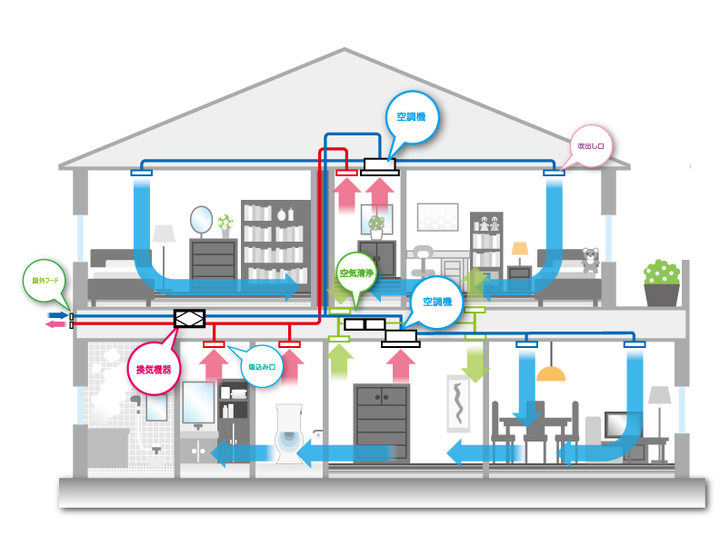 エアコンと第一種全熱交換換気と空気清浄機による住宅用全館空調システムの提案を開始します。