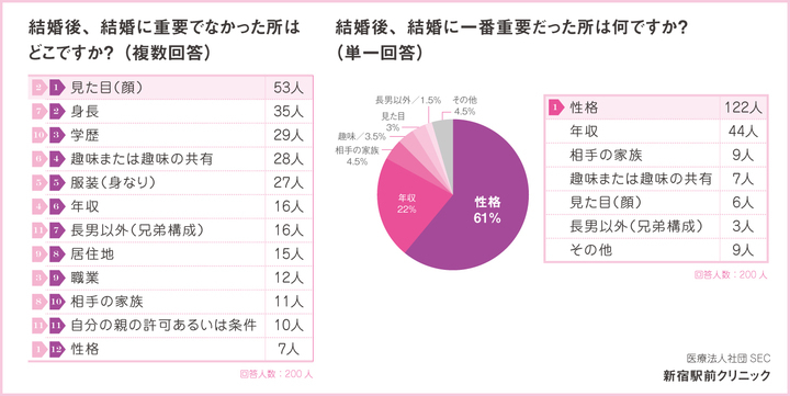 平成女子から令和女子に伝える こじらせないための 普通の男 の実態調査 医療法人社団sec 新宿駅前クリニックのプレスリリース