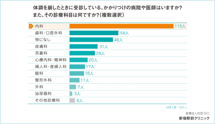 今は病院に行けない 病院選びについての意識調査 医療法人社団sec 新宿駅前クリニックのプレスリリース