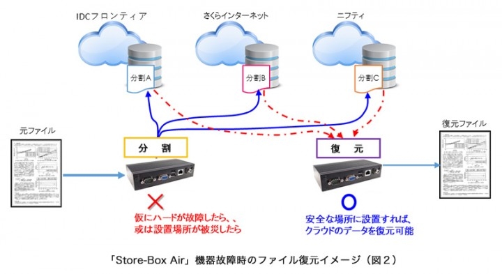 国内の異なるクラウドストレージにデータを分割し 秘匿性の高いデータ保存の仕組みを実現 株式会社エーティーワークスのプレスリリース