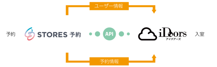 クラウド型入退室管理システム Idoors と予約システム Stoers 予約 がapi連携を開始 株式会社エーティーワークスのプレスリリース