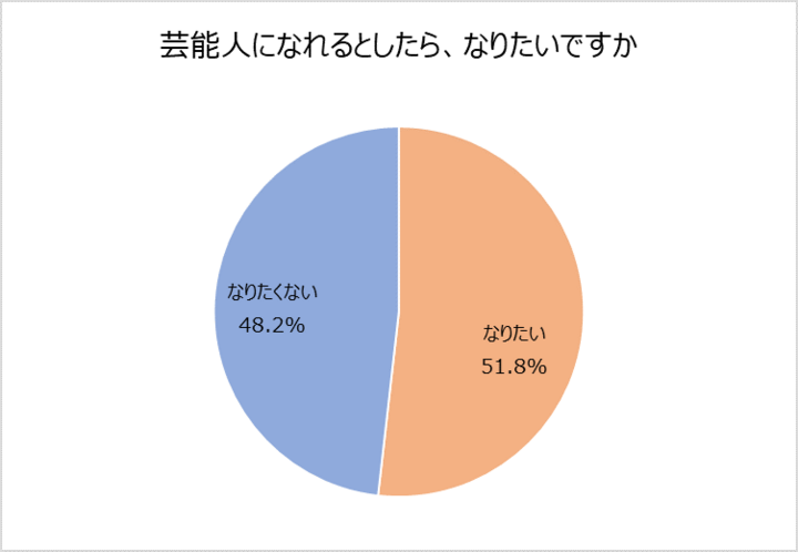 イマドキ中高生の過半数 芸能人になれるとしたら なりたい 就きたい職業 Snsの利用状況などが明らかに 中高生が憧れる女性芸能人1位 広瀬すず2位 橋本環奈 株式会社テアトルアカデミーのプレスリリース イマドキ中高生の過半数 芸能人になれるとしたら なりたい 就きたい職業 Snsの利用状況などが明らかに 中高生が憧れる女性芸能人1位 広瀬すず2位 橋本環奈 株式会社テアトルアカデミーのプレスリリース
