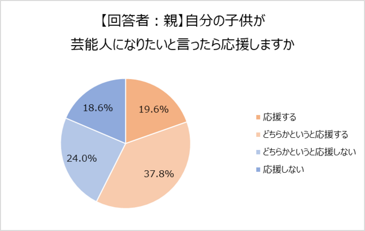 イマドキ中高生の過半数 芸能人になれるとしたら なりたい 就きたい職業 Snsの利用状況などが明らかに 中高生が憧れる女性芸能人1位 広瀬すず2位 橋本環奈 株式会社テアトルアカデミーのプレスリリース イマドキ中高生の過半数 芸能人になれるとしたら なりたい 就きたい職業 Snsの利用状況などが明らかに 中高生が憧れる女性芸能人1位 広瀬すず2位 橋本環奈 株式会社テアトルアカデミーのプレスリリース