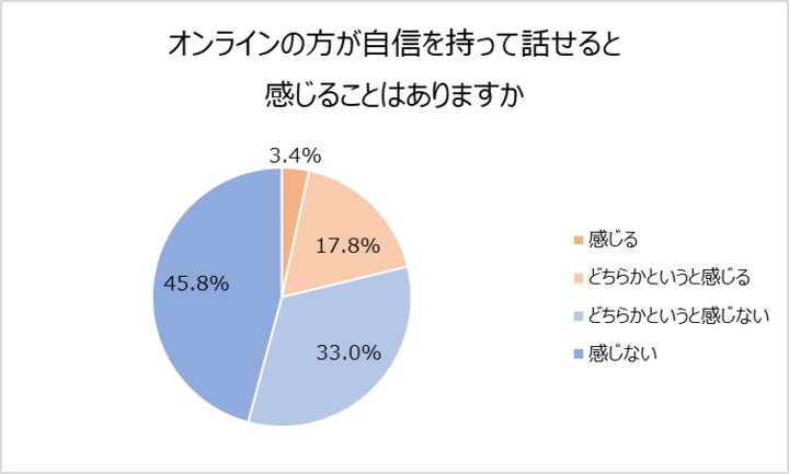 テアトルアカデミー史上初 完全オンライン特化コース開始 オンライン上のコミュニケーションに関する調査 5人に1人はオンラインの方が自信を持てる 株式会社テアトルアカデミーのプレスリリース テアトルアカデミー史上初 完全オンライン特化コース開始 オンライン上のコミュニケーションに関する調査 5人に1人はオンラインの方が自信を持てる 株式会社テアトルアカデミーのプレスリリース