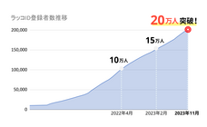 ラッコ株式会社のプレスリリース画像2
