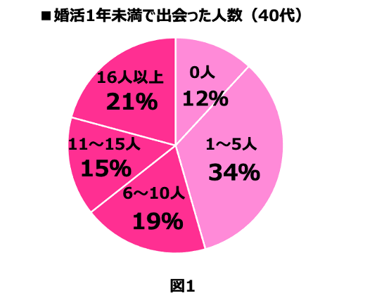 ハイスペ男子総合研究所調べ 年代に関係なく出会いは豊富に そして楽しむ 40代からの大人婚活事情 株式会社はんなり ハイスペ総研 のプレスリリース ハイスペ男子総合研究所調べ 年代に関係なく出会いは豊富に そして楽しむ 40代からの大人婚活事情 株式会社はんなり ハイスペ総研 のプレスリリース