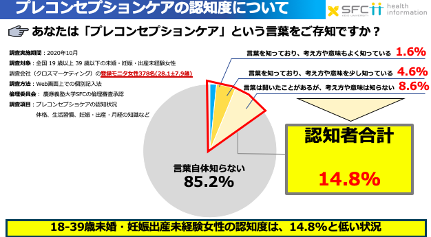 恋するカラダづくりに必要な知識 プレコンって知ってる 一般学生0 0 医療 看護系学生47 9 一般社会人14 4 医師 看護師10 0 慶應義塾大学 Sfc 健康情報コンソーシアムのプレスリリース