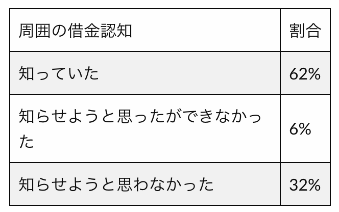 どんな理由で借金しているのか 借金に関するアンケート 株式会社トライブメディアのプレスリリース
