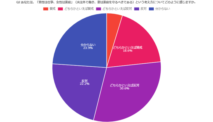 女性の働き方に関するアンケート 代の働く女性の三人に一人は専業主婦願望を持っている アイブリッジ株式会社のプレスリリース 女性の働き方に関するアンケート 代の働く女性の三人に一人は専業主婦願望を持っている アイブリッジ株式会社のプレスリリース
