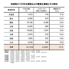 一般社団法人100年経営研究機構のプレスリリース画像1