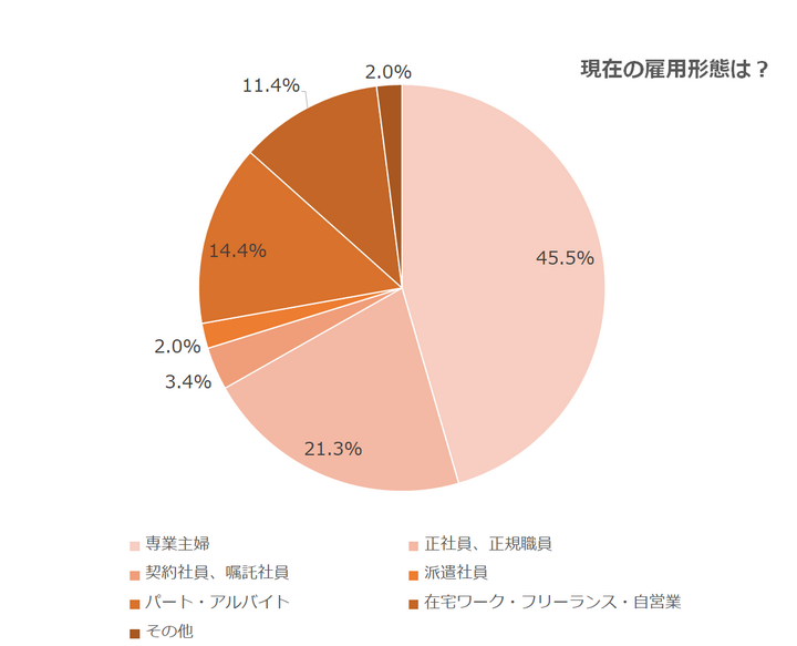 主婦0人にアンケート 在宅ワークに興味はありますか どんな仕事がしてみたいですか さらに経験者に聞いた収入やメリット デメリット 株式会社パセリホールディングスのプレスリリース