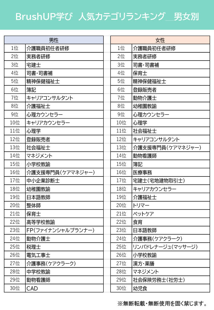 21年2月の人気資格 スキルランキングtop30を発表 資格 講座の検索サイト Brushup学び の資料請求数を男女別 年代別に集計しました 株式会社パセリホールディングスのプレスリリース 21年2月の人気資格 スキルランキングtop30を発表 資格 講座の検索サイト Brushup学び の資料請求数を男女別 年代別に集計しました 株式会社パセリホールディングスのプレスリリース